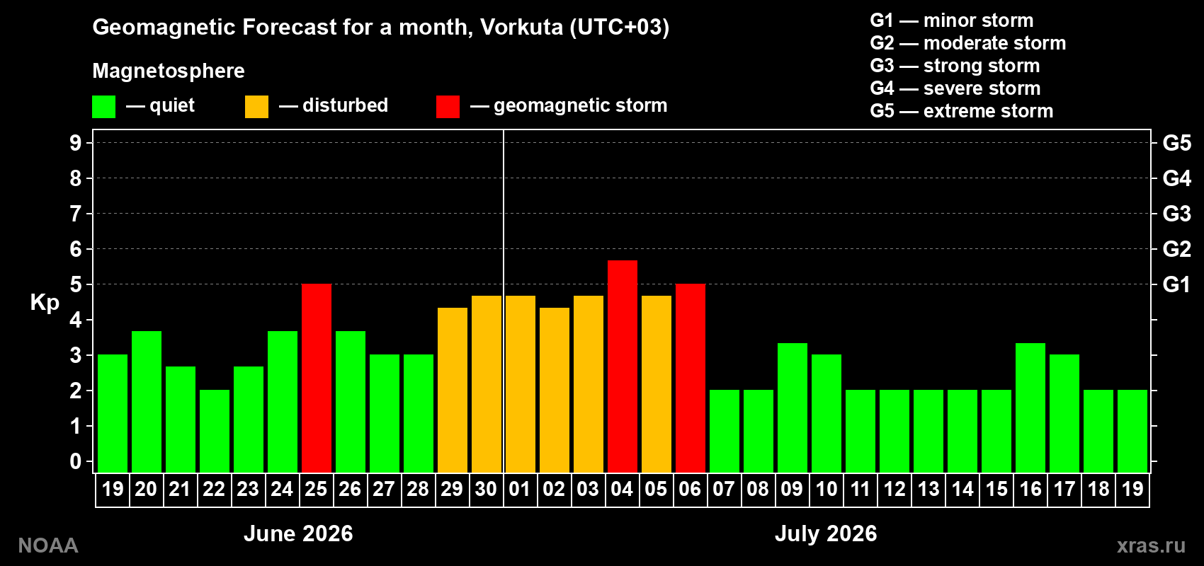 Forecast of the daily maximal value of geomagnetic index&nbsp;Kp for <b>1 month</b> (31 days) <b>from Jun 19, 2026 to Jul 19, 2026</b>