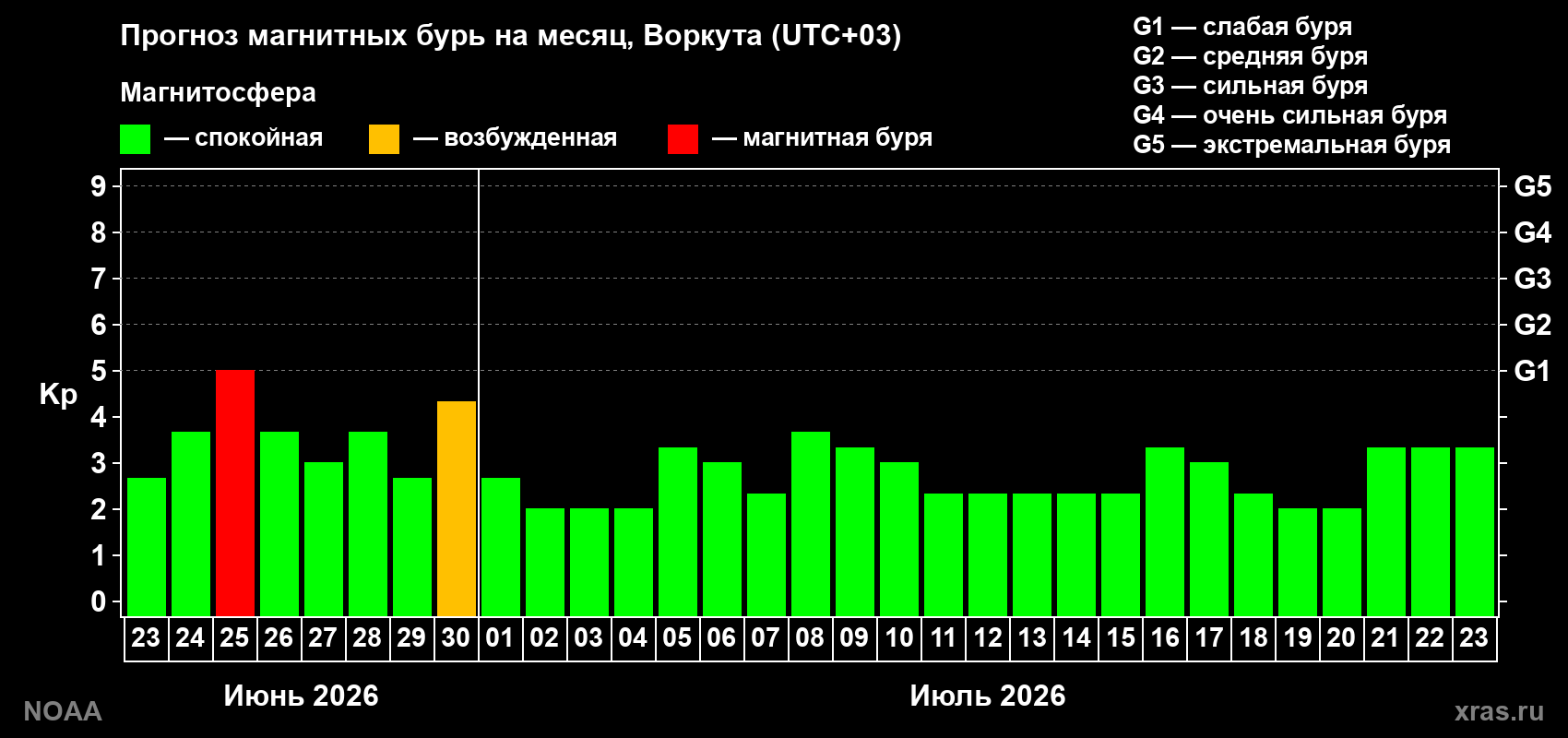 Прогноз максимального суточного геомагнитного индекса&nbsp;Kp на <b>1 месяц</b> (31 день) <b>с 23 июня по 23 июля 2026 г</b>