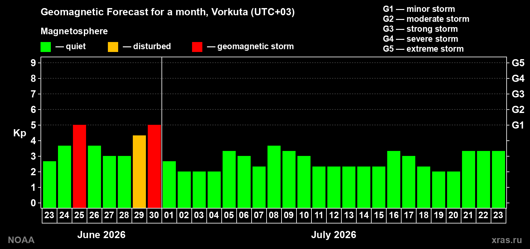 Forecast of the daily maximal value of geomagnetic index&nbsp;Kp for <b>1 month</b> (31 days) <b>from Jun 23, 2026 to Jul 23, 2026</b>
