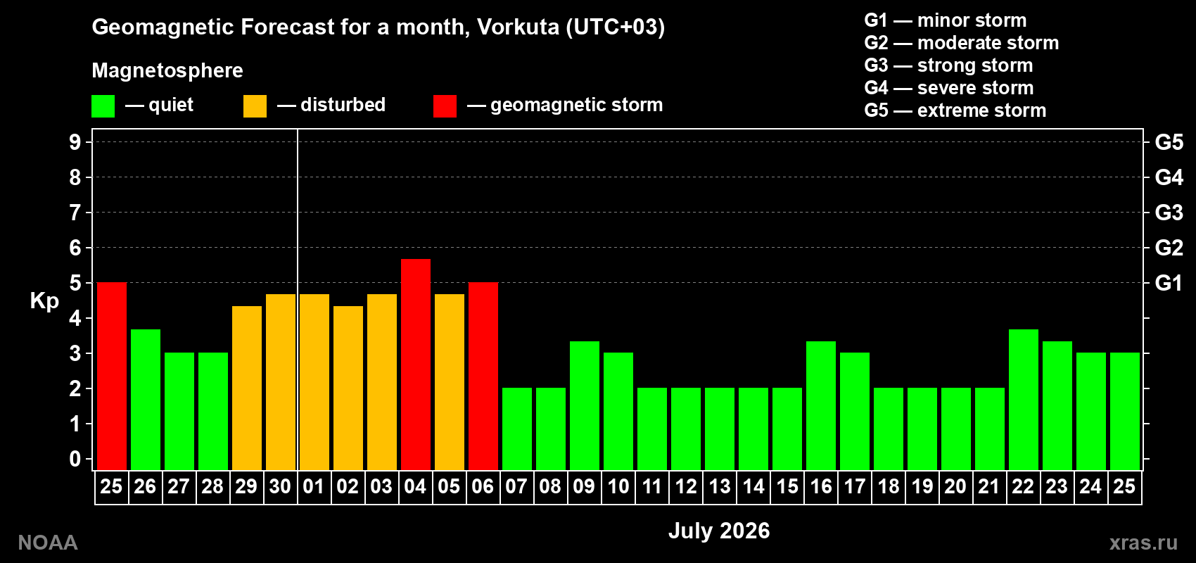 Forecast of the daily maximal value of geomagnetic index&nbsp;Kp for <b>1 month</b> (31 days) <b>from Jun 25, 2026 to Jul 25, 2026</b>