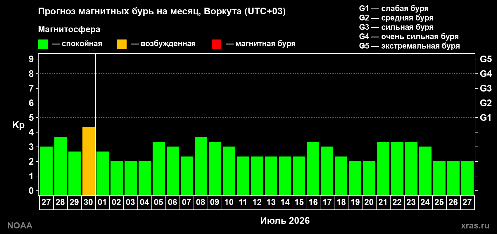Прогноз максимального суточного геомагнитного индекса&nbsp;Kp на <b>1 месяц</b> (31 день) <b>с 27 июня по 27 июля 2026 г</b>