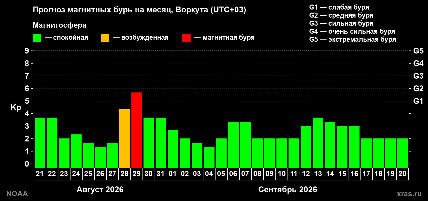 Прогноз геомагнитного индекса Kp на следующий месяц