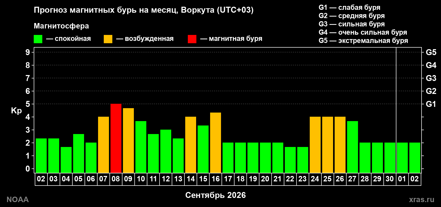 Прогноз геомагнитного индекса Kp на следующий месяц