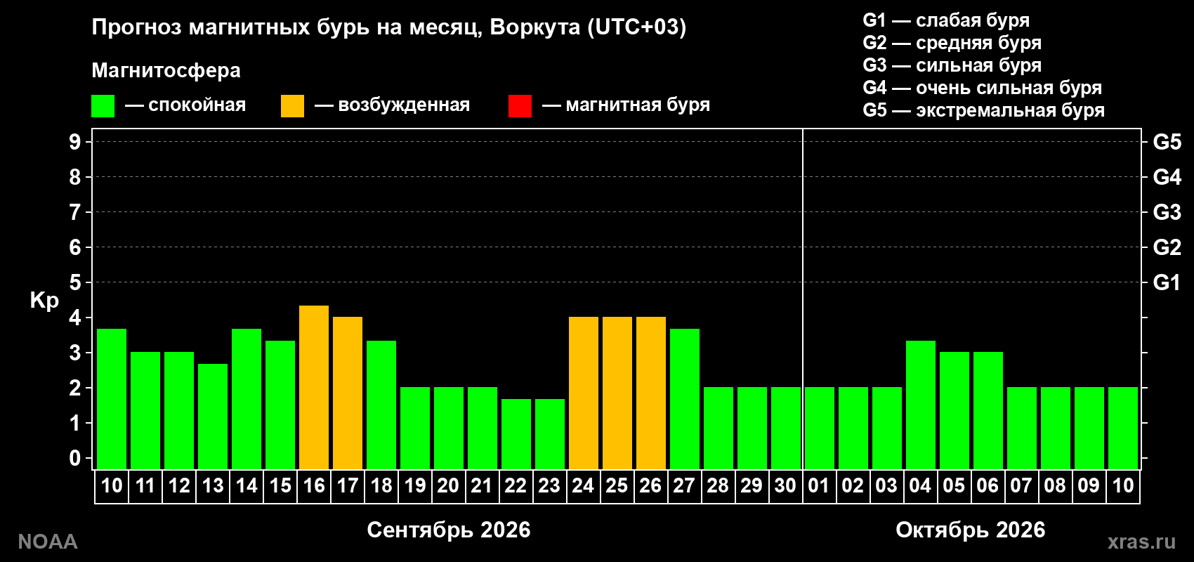 Прогноз геомагнитного индекса Kp на следующий месяц