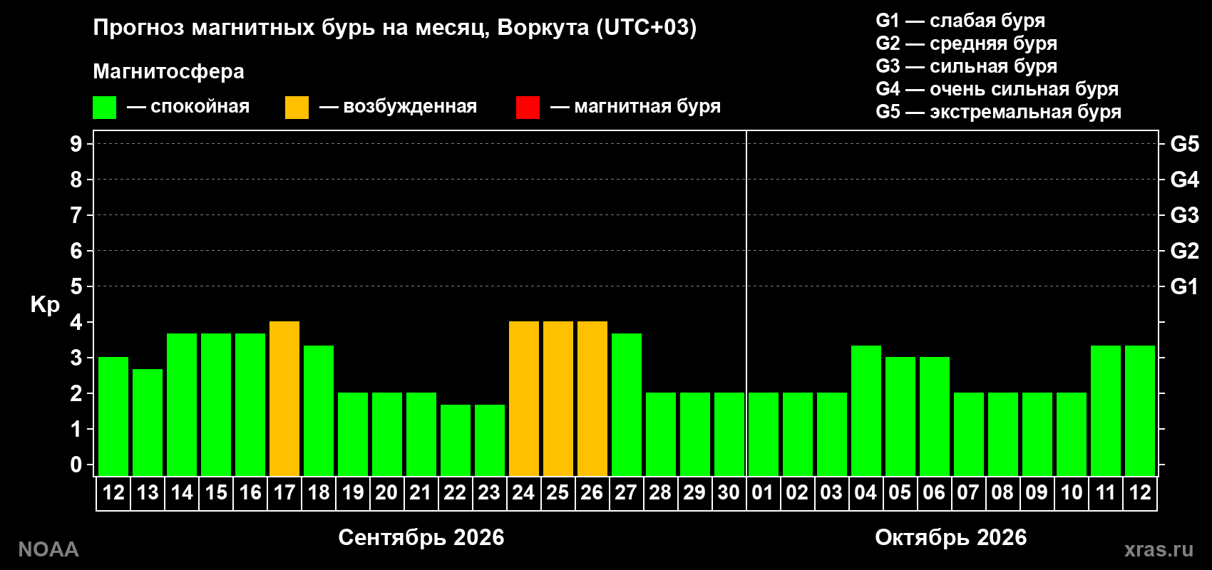 Прогноз геомагнитного индекса Kp на следующий месяц