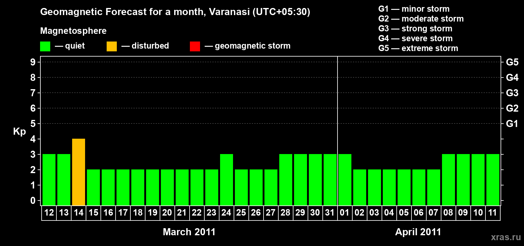Forecast of the daily maximal value of geomagnetic index Kp for <b>1 month</b> (31 days) <b>from Mar 12, 2011 to Apr 11, 2011</b>