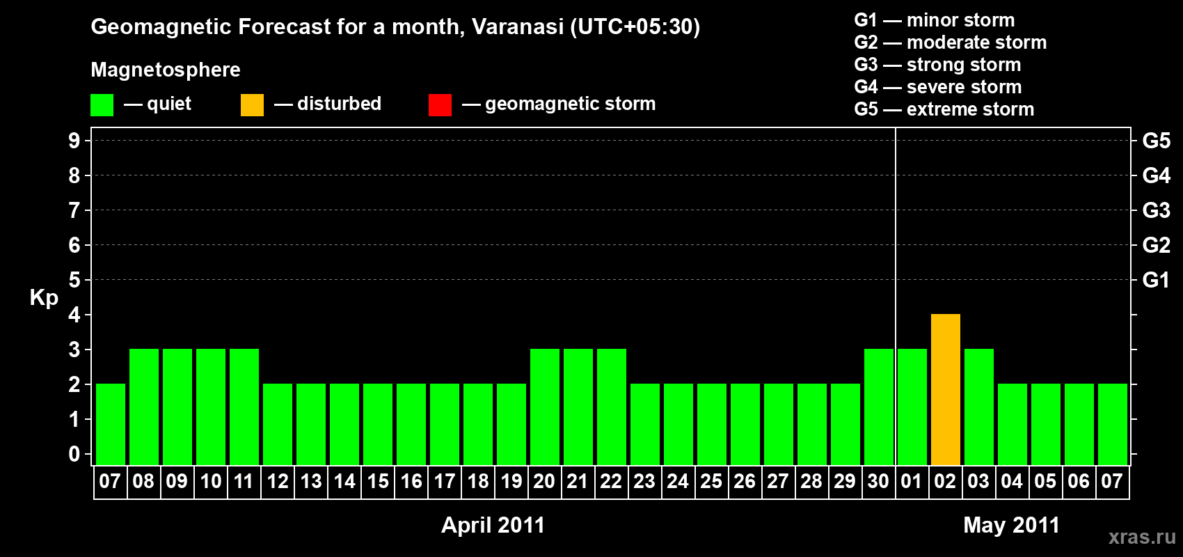 Forecast of the daily maximal value of geomagnetic index Kp for <b>1 month</b> (31 days) <b>from Apr 07, 2011 to May 07, 2011</b>