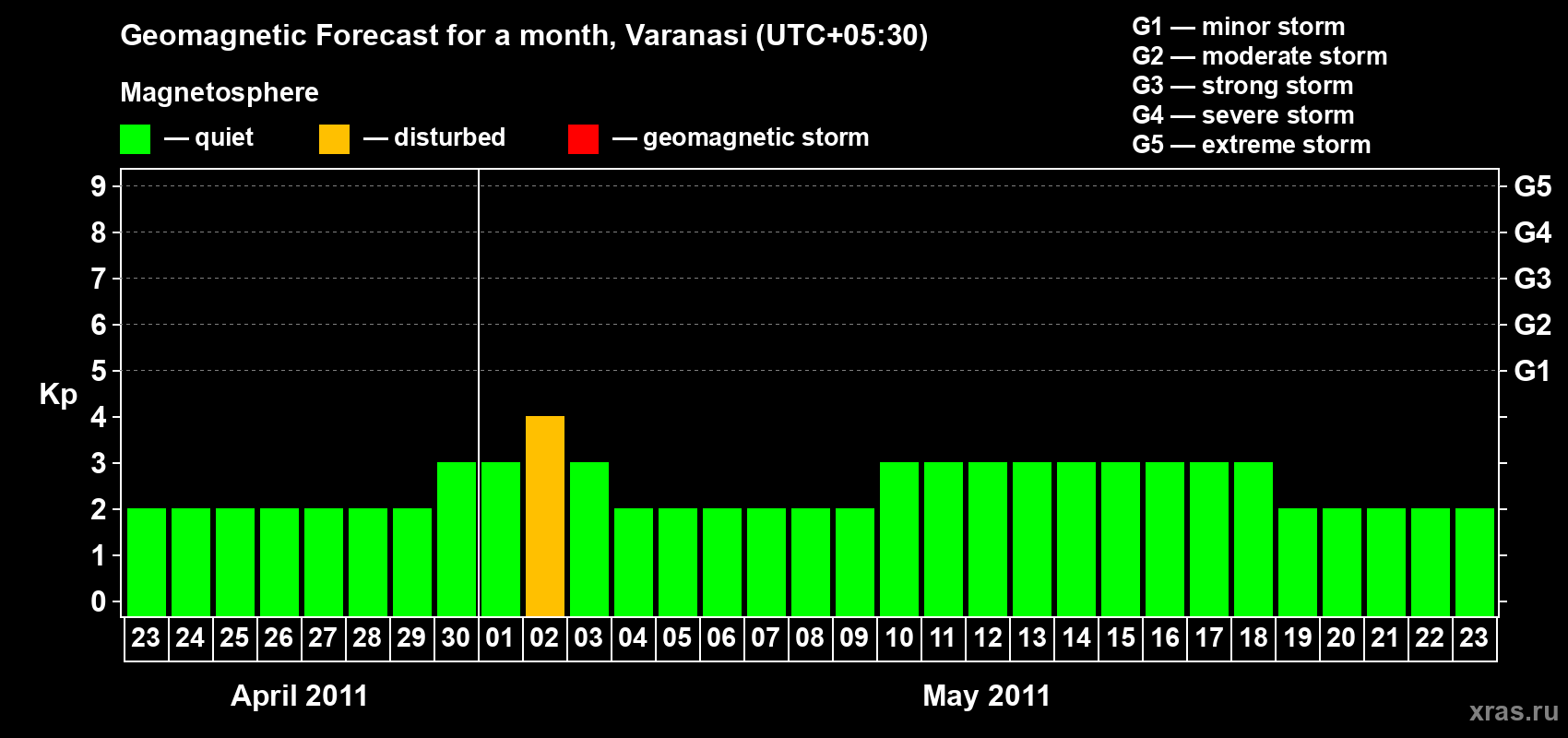 Forecast of the daily maximal value of geomagnetic index Kp for <b>1 month</b> (31 days) <b>from Apr 23, 2011 to May 23, 2011</b>