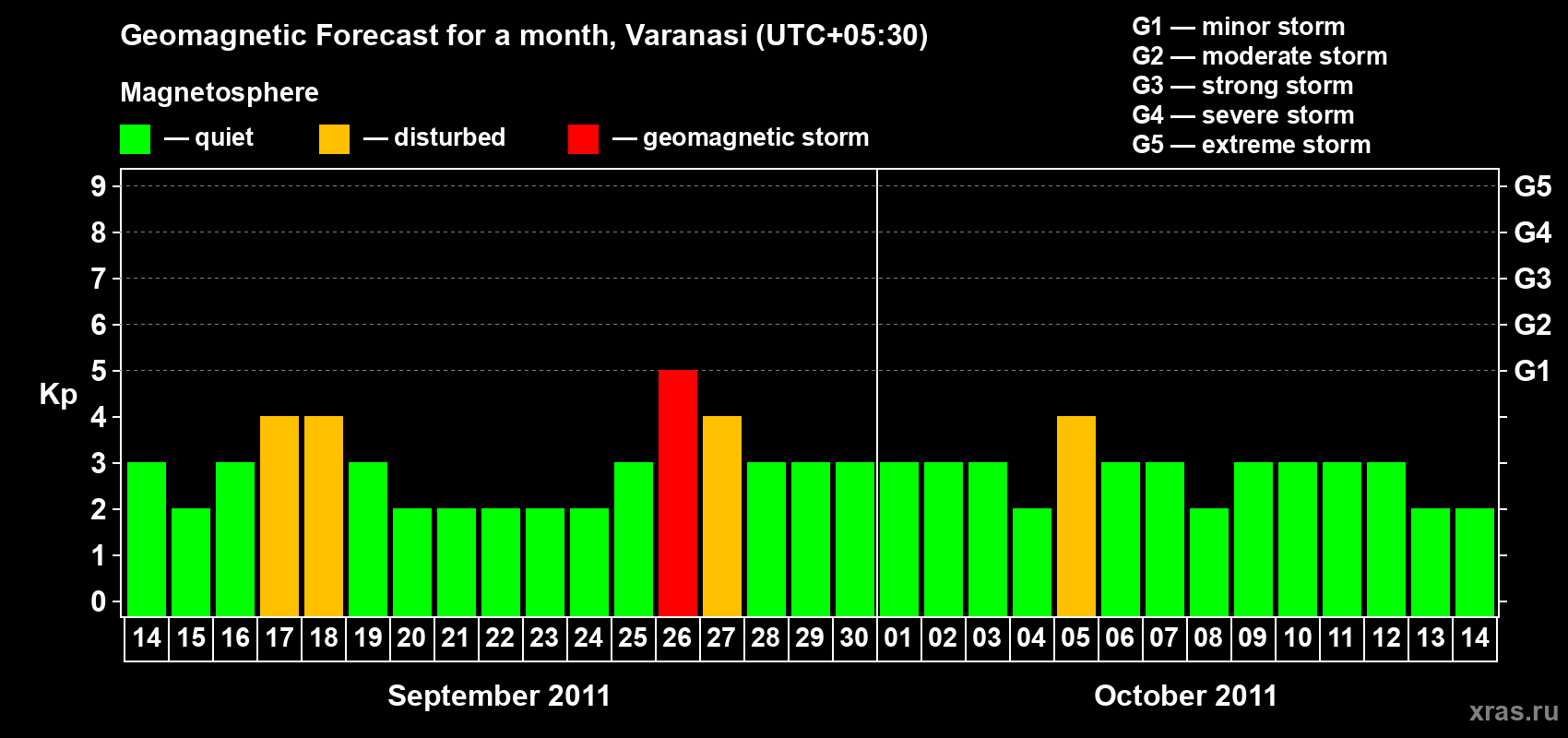 Forecast of the daily maximal value of geomagnetic index Kp for <b>1 month</b> (31 days) <b>from Sep 14, 2011 to Oct 14, 2011</b>