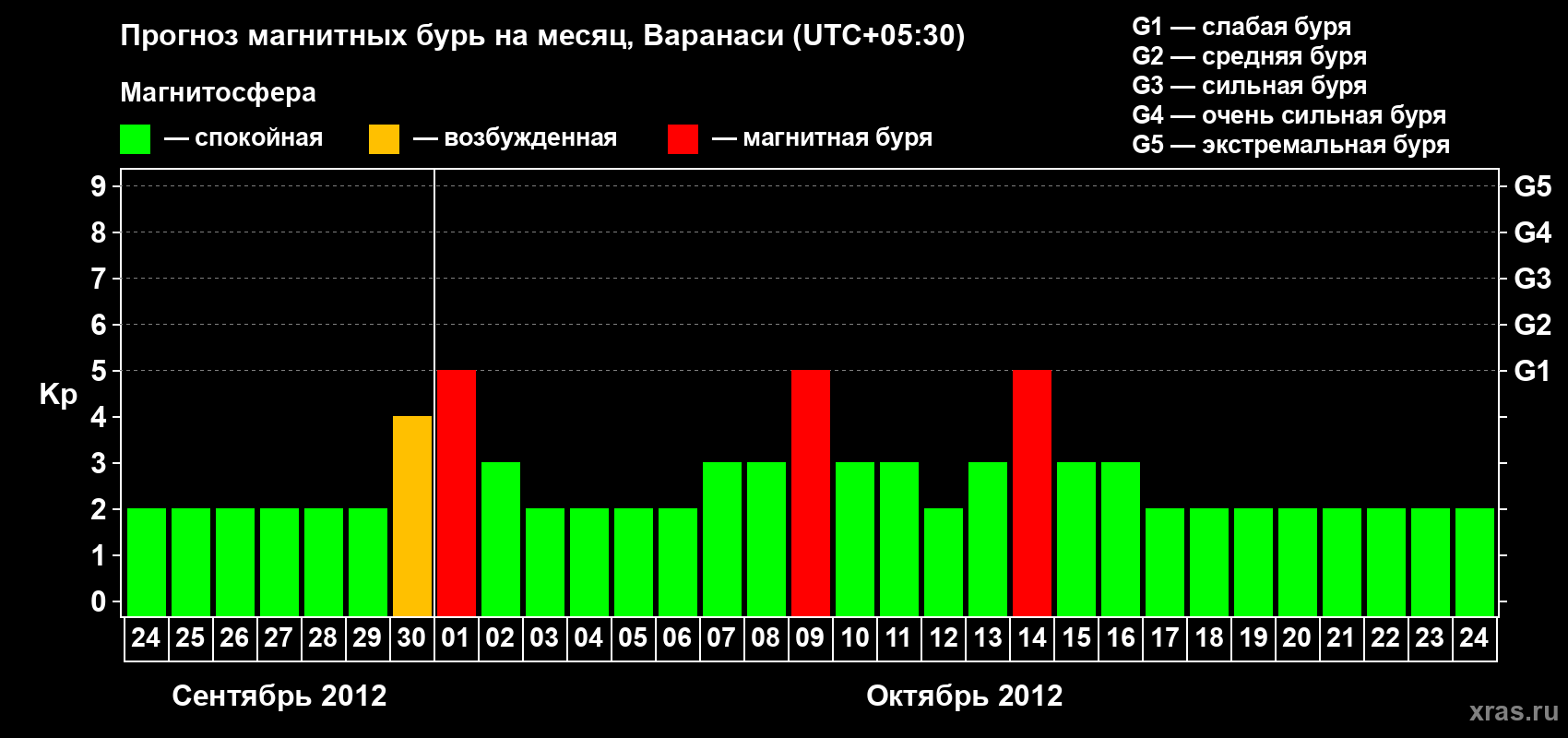 Прогноз максимального суточного геомагнитного индекса Kp на <b>1 месяц</b> (31 день) <b>с 24 сентября по 24 октября 2012 г</b>