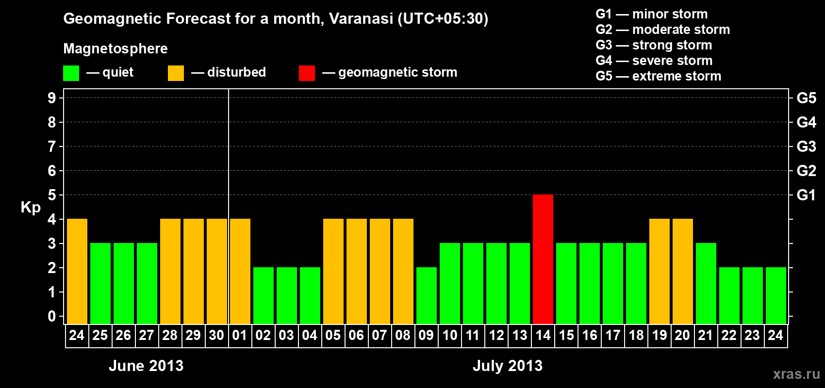 Forecast of the daily maximal value of geomagnetic index Kp for <b>1 month</b> (31 days) <b>from Jun 24, 2013 to Jul 24, 2013</b>