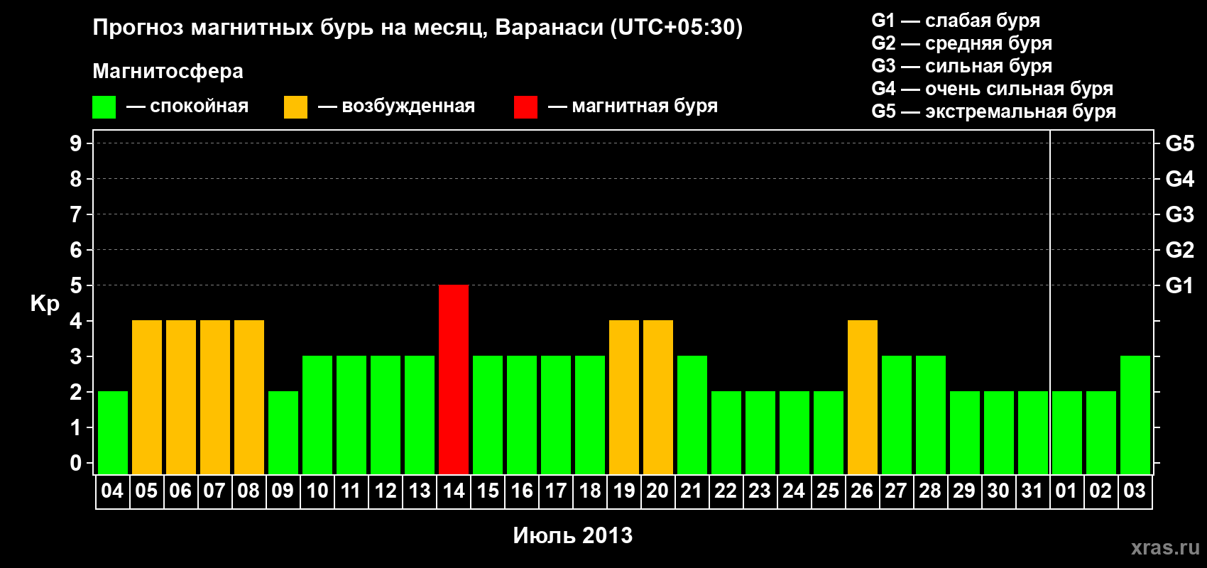 Прогноз максимального суточного геомагнитного индекса Kp на <b>1 месяц</b> (31 день) <b>с 04 июля по 03 августа 2013 г</b>