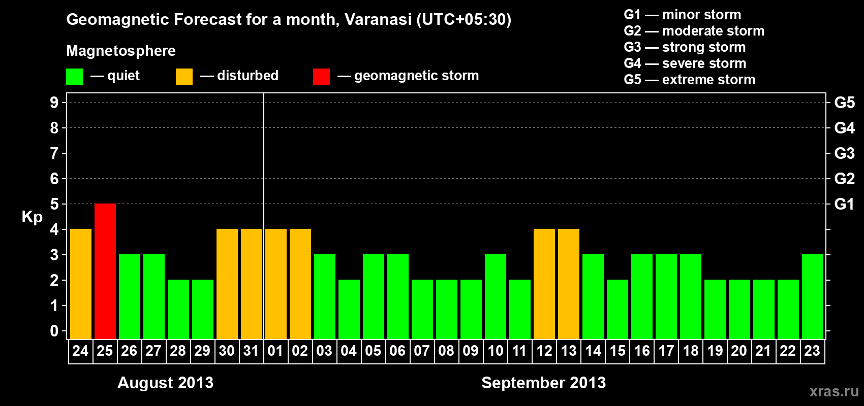 Forecast of the daily maximal value of geomagnetic index Kp for <b>1 month</b> (31 days) <b>from Aug 24, 2013 to Sep 23, 2013</b>