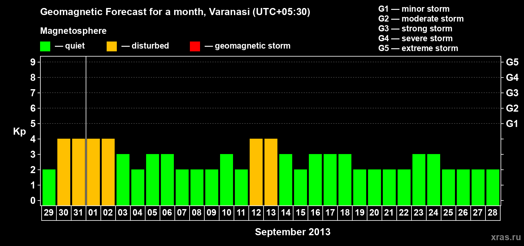 Forecast of the daily maximal value of geomagnetic index Kp for <b>1 month</b> (31 days) <b>from Aug 29, 2013 to Sep 28, 2013</b>
