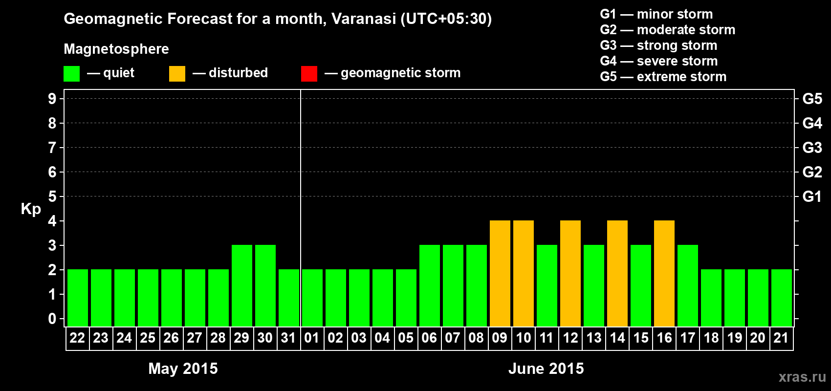 Forecast of the daily maximal value of geomagnetic index Kp for <b>1 month</b> (31 days) <b>from May 22, 2015 to Jun 21, 2015</b>