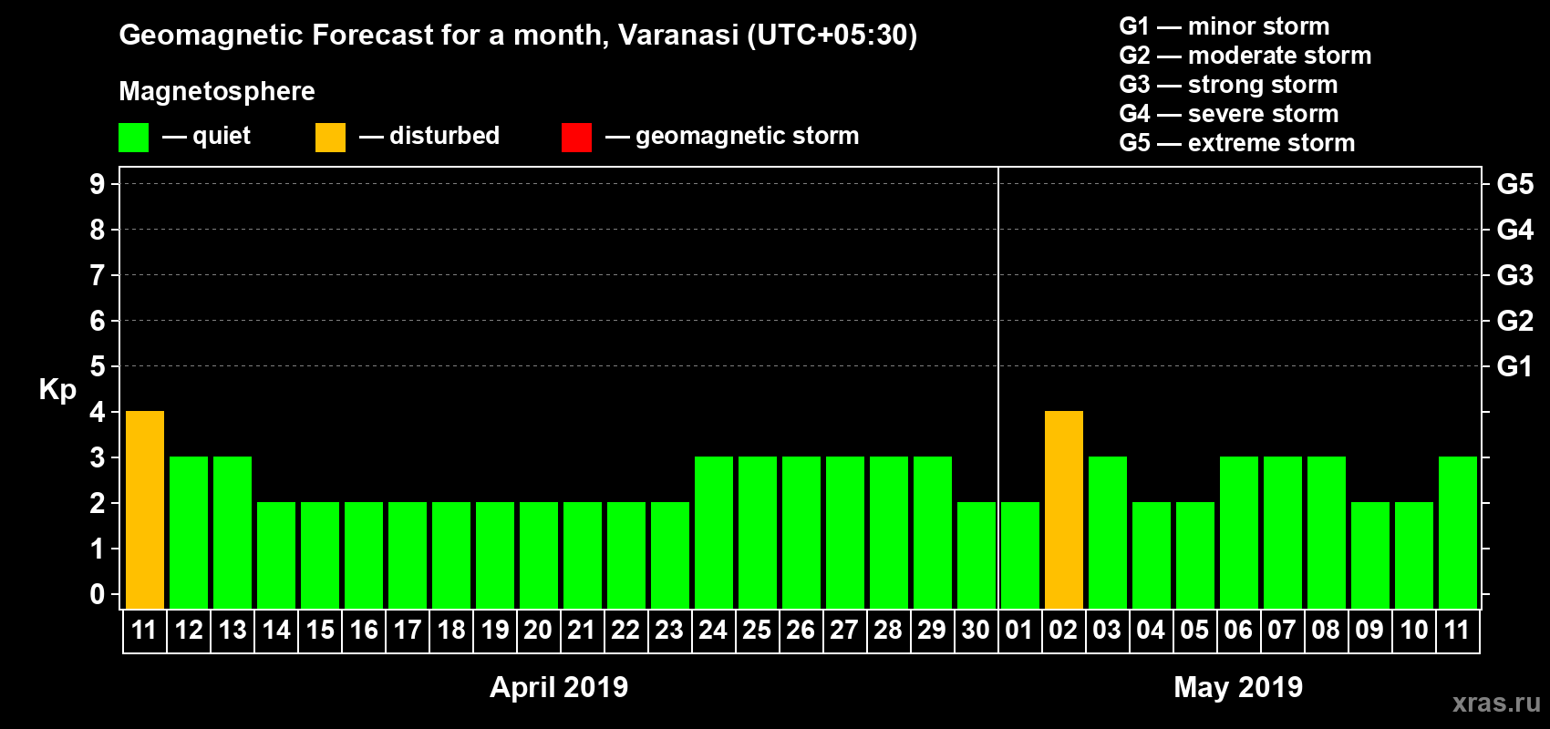 Forecast of the daily maximal value of geomagnetic index Kp for <b>1 month</b> (31 days) <b>from Apr 11, 2019 to May 11, 2019</b>