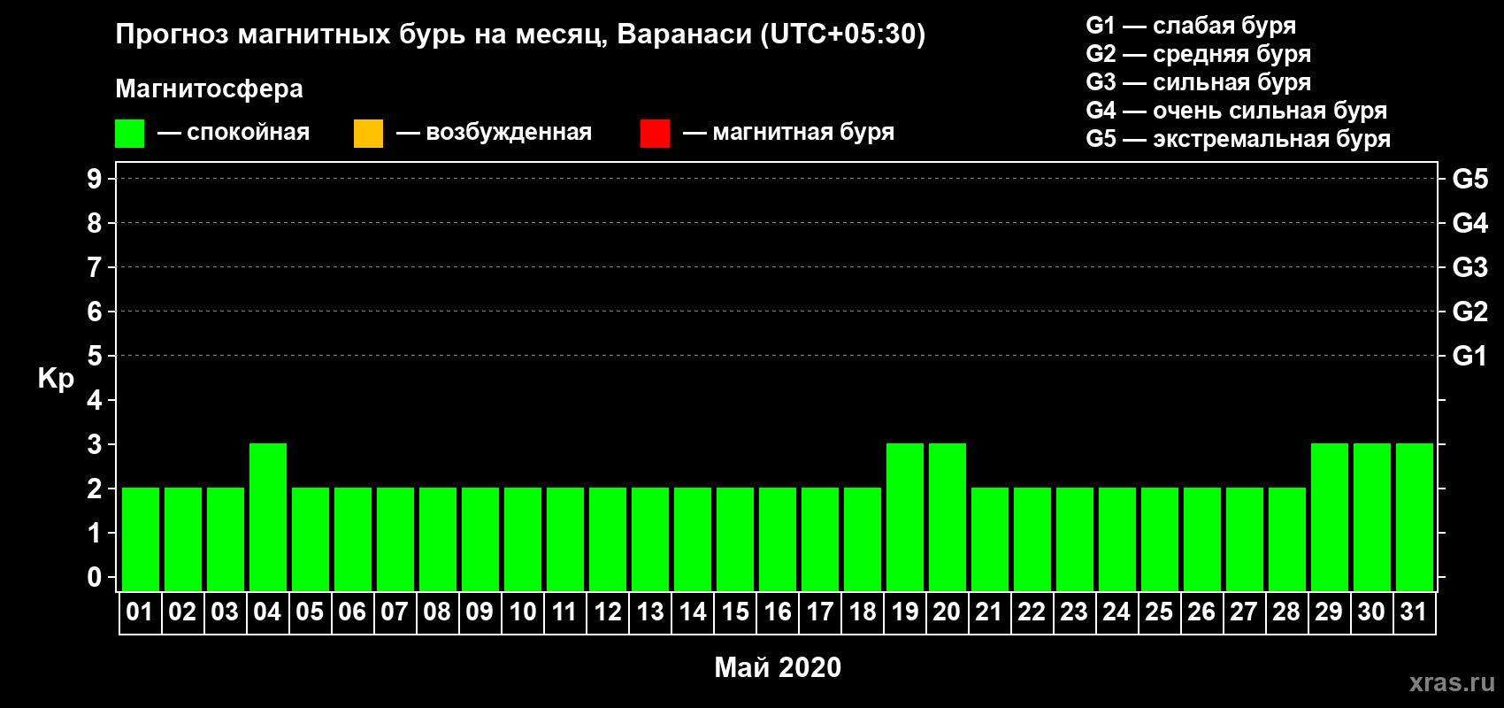 Прогноз максимального суточного геомагнитного индекса Kp на <b>1 месяц</b> (31 день) <b>с 01 мая по 31 мая 2020 г</b>