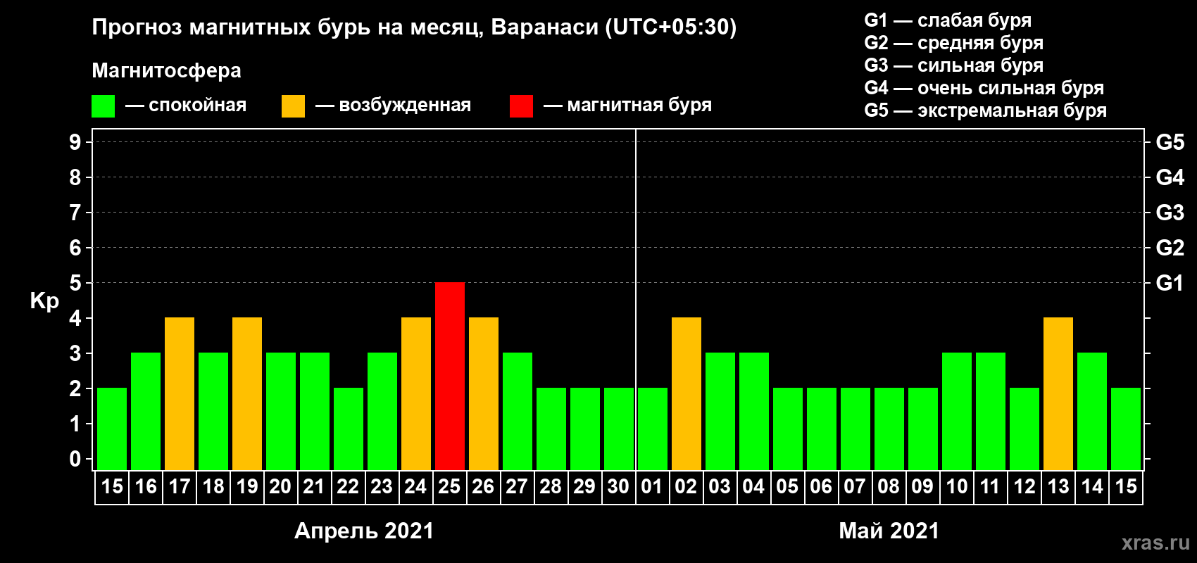 Прогноз максимального суточного геомагнитного индекса Kp на <b>1 месяц</b> (31 день) <b>с 15 апреля по 15 мая 2021 г</b>