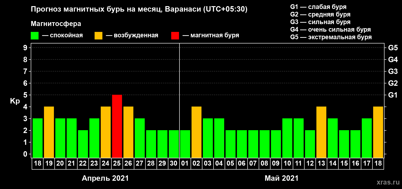 Прогноз максимального суточного геомагнитного индекса Kp на <b>1 месяц</b> (31 день) <b>с 18 апреля по 18 мая 2021 г</b>
