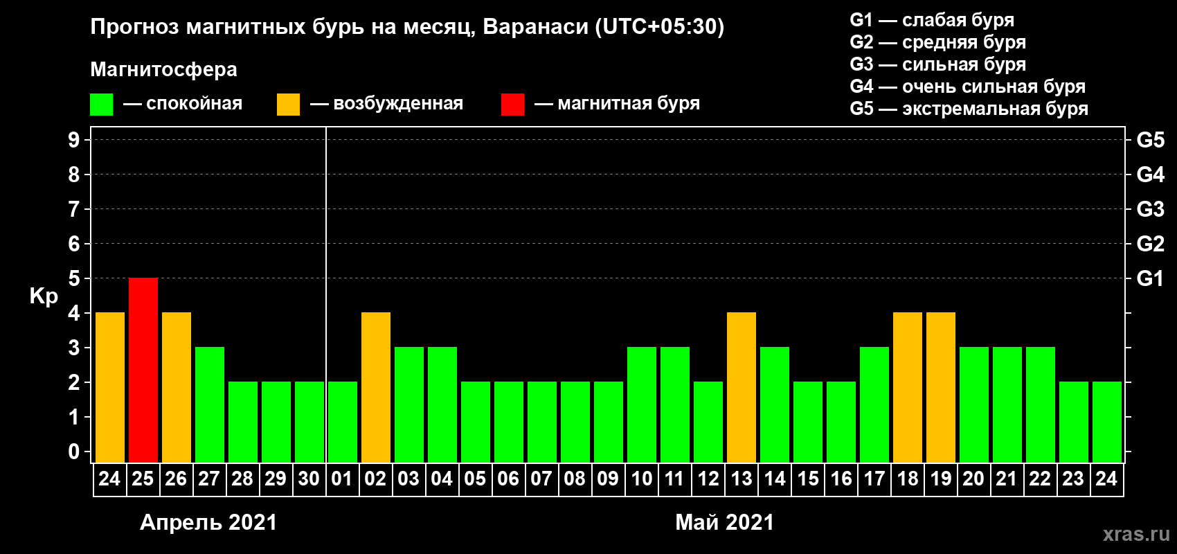 Прогноз максимального суточного геомагнитного индекса Kp на <b>1 месяц</b> (31 день) <b>с 24 апреля по 24 мая 2021 г</b>