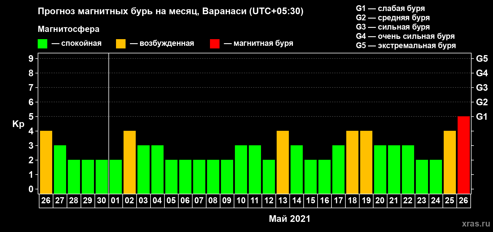Прогноз максимального суточного геомагнитного индекса Kp на <b>1 месяц</b> (31 день) <b>с 26 апреля по 26 мая 2021 г</b>