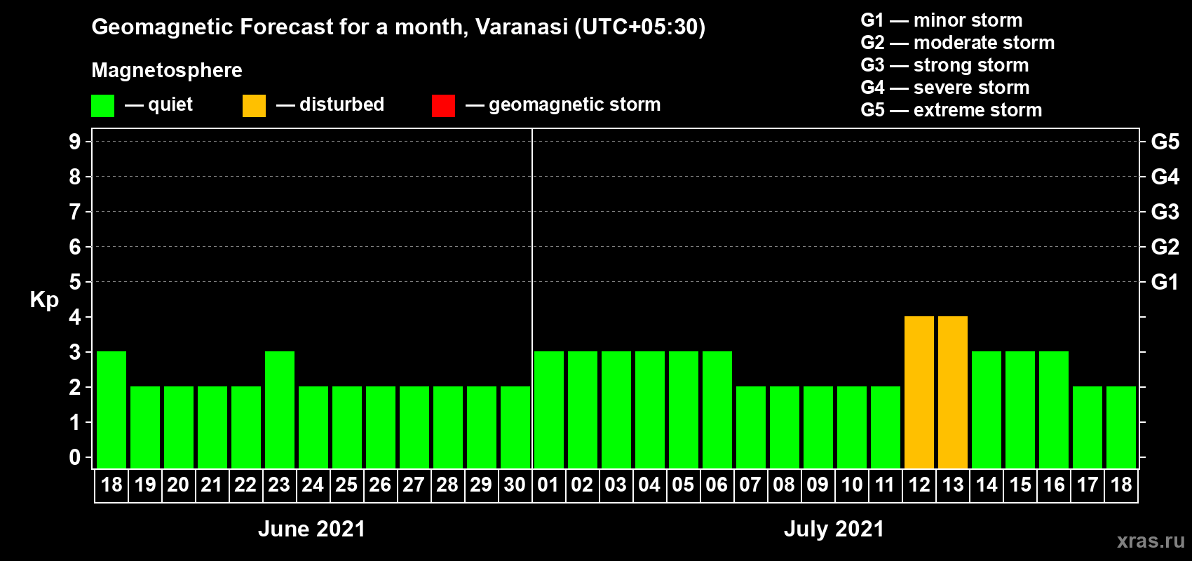 Forecast of the daily maximal value of geomagnetic index Kp for <b>1 month</b> (31 days) <b>from Jun 18, 2021 to Jul 18, 2021</b>