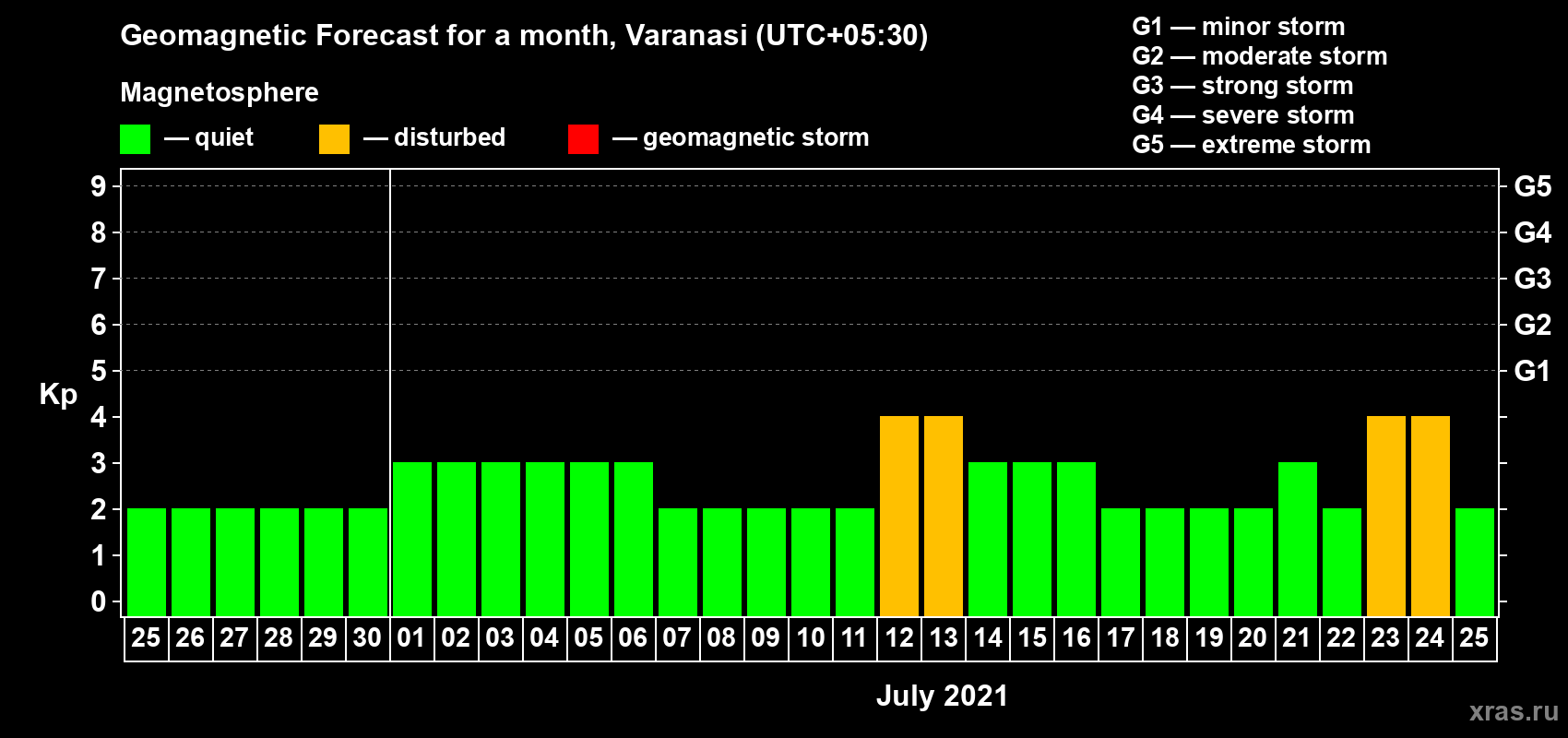 Forecast of the daily maximal value of geomagnetic index Kp for <b>1 month</b> (31 days) <b>from Jun 25, 2021 to Jul 25, 2021</b>