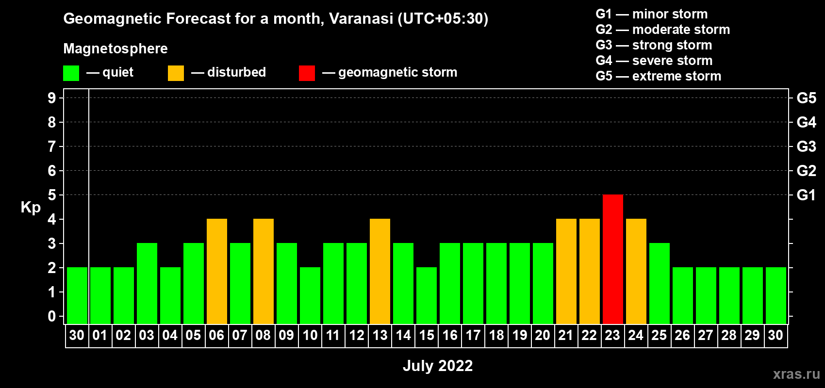 Forecast of the daily maximal value of geomagnetic index Kp for <b>1 month</b> (31 days) <b>from Jun 30, 2022 to Jul 30, 2022</b>