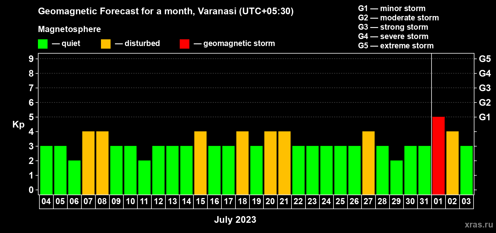 Forecast of the daily maximal value of geomagnetic index Kp for <b>1 month</b> (31 days) <b>from Jul 04, 2023 to Aug 03, 2023</b>