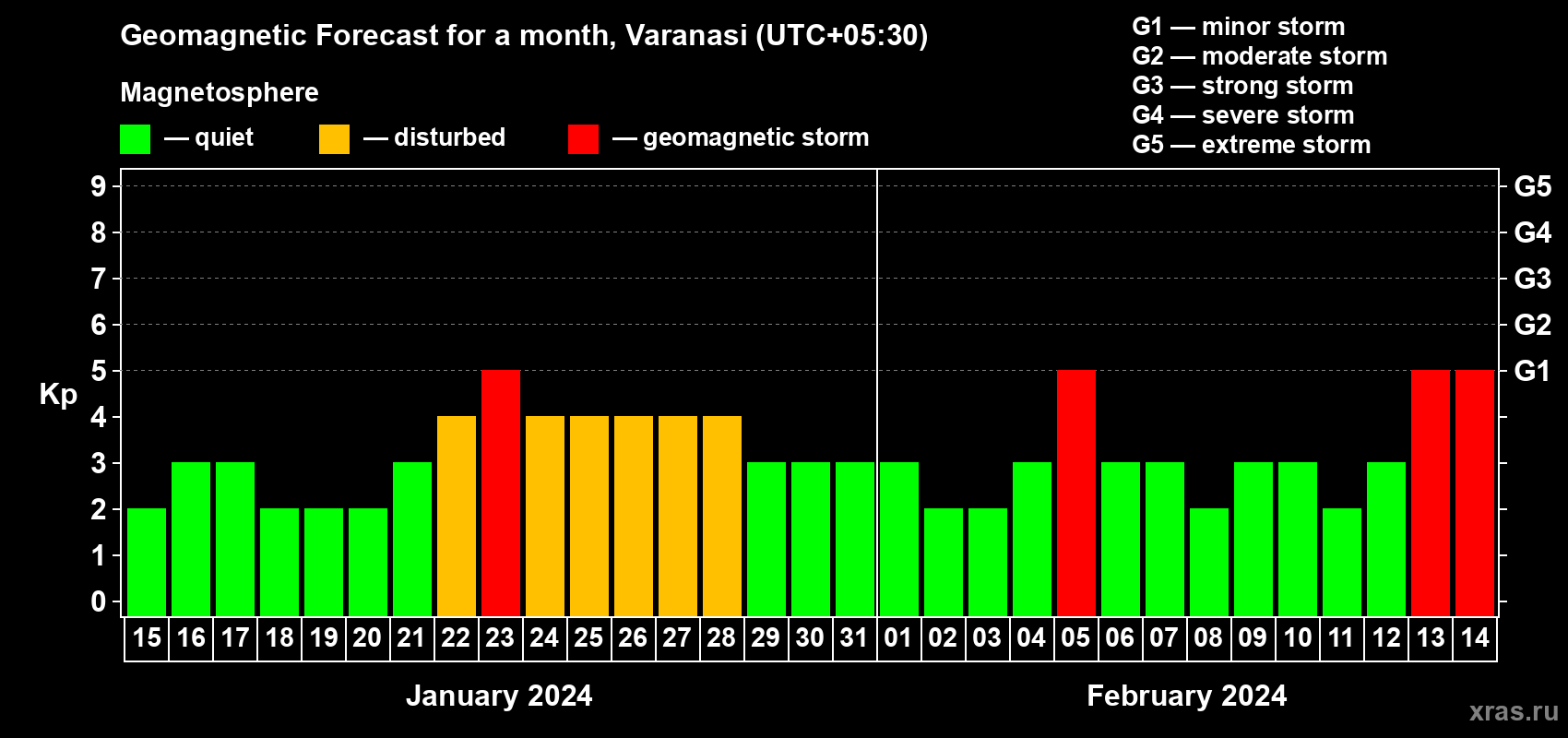 Forecast of the daily maximal value of geomagnetic index Kp for <b>1 month</b> (31 days) <b>from Jan 15, 2024 to Feb 14, 2024</b>