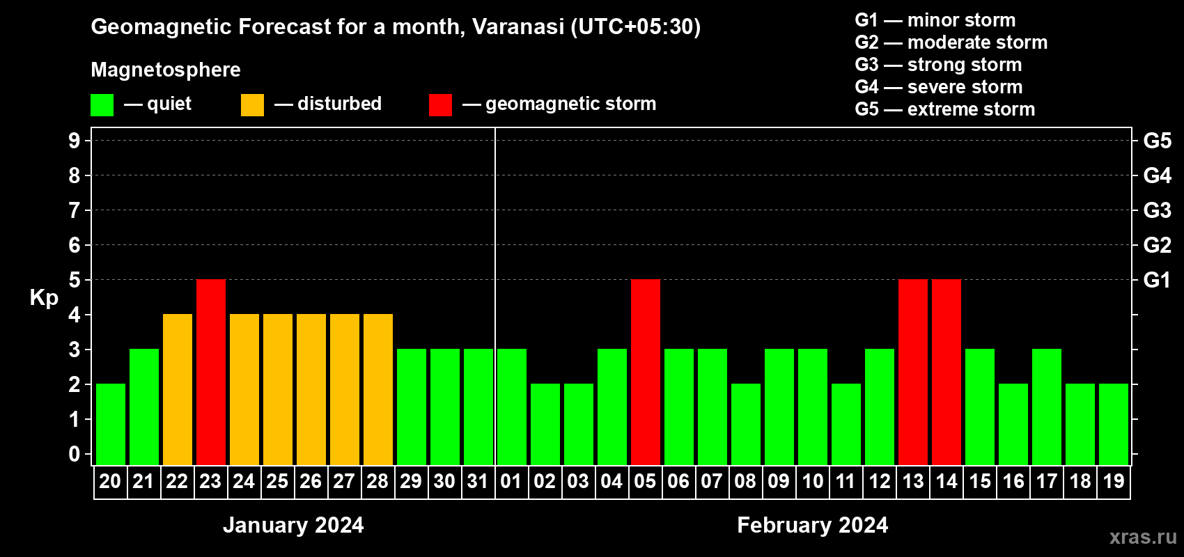 Forecast of the daily maximal value of geomagnetic index Kp for <b>1 month</b> (31 days) <b>from Jan 20, 2024 to Feb 19, 2024</b>