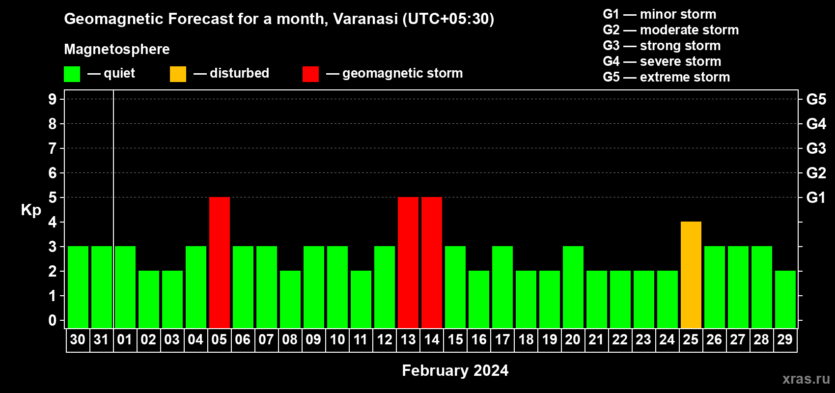 Forecast of the daily maximal value of geomagnetic index Kp for <b>1 month</b> (31 days) <b>from Jan 30, 2024 to Feb 29, 2024</b>