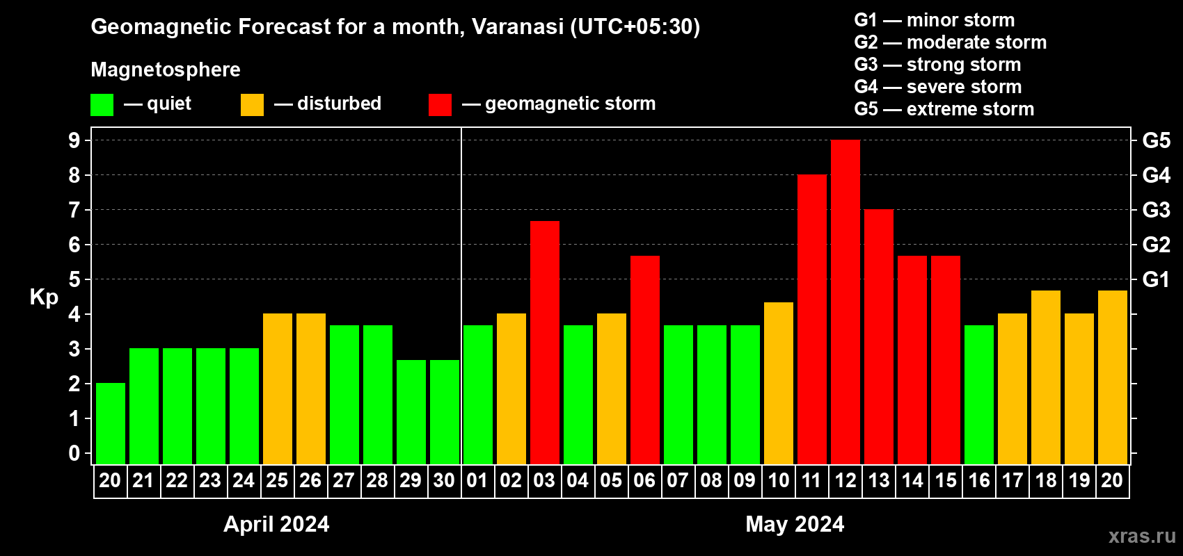 Forecast of the daily maximal value of geomagnetic index Kp for <b>1 month</b> (31 days) <b>from Apr 20, 2024 to May 20, 2024</b>