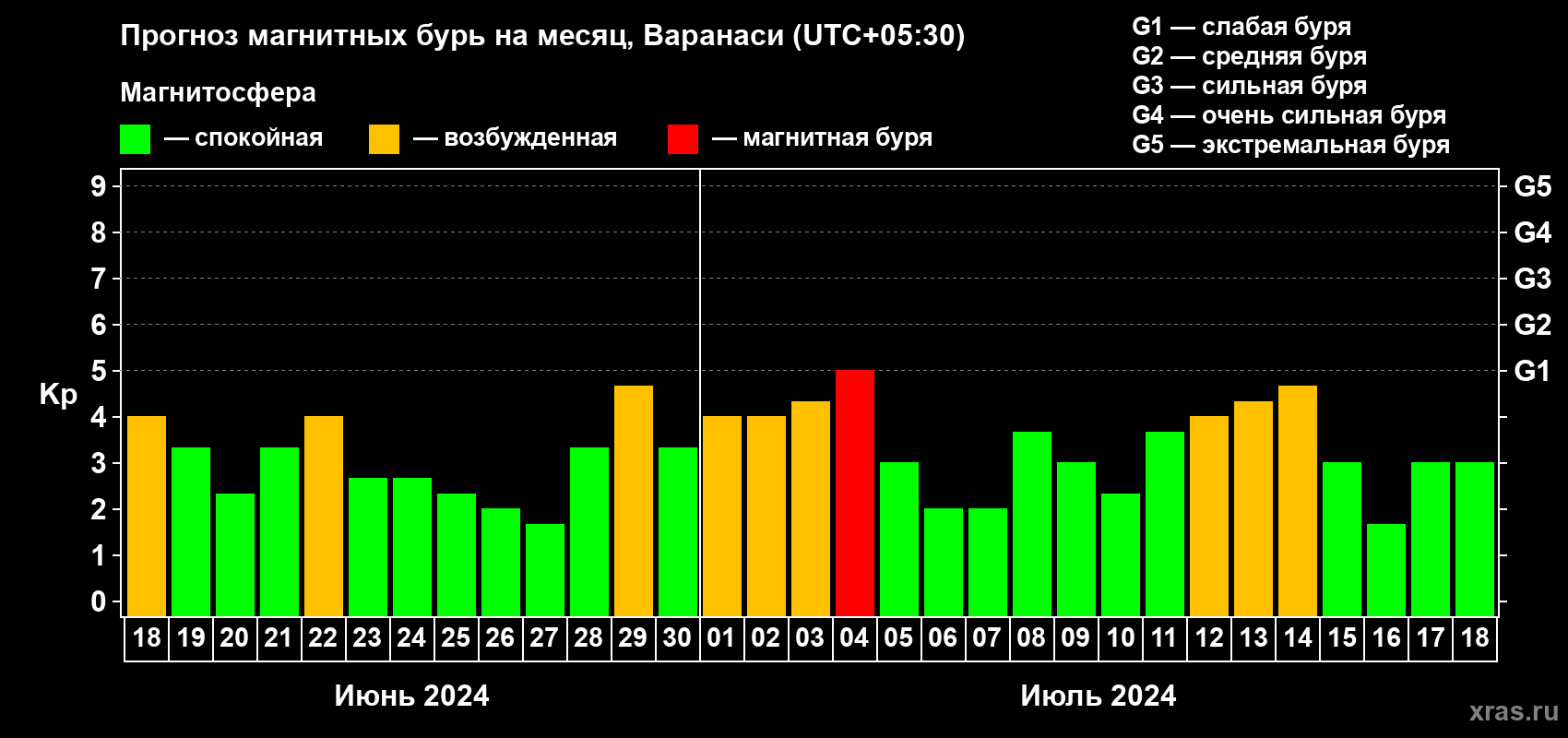 Прогноз максимального суточного геомагнитного индекса Kp на <b>1 месяц</b> (31 день) <b>с 18 июня по 18 июля 2024 г</b>