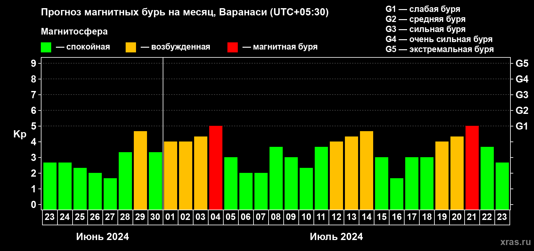 Прогноз максимального суточного геомагнитного индекса Kp на <b>1 месяц</b> (31 день) <b>с 23 июня по 23 июля 2024 г</b>