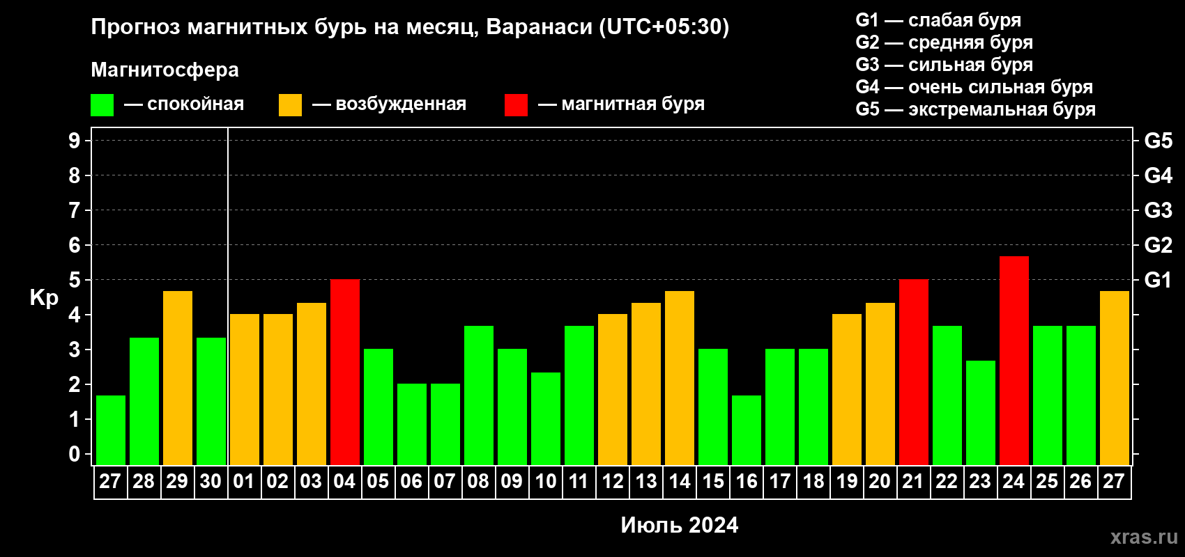 Прогноз максимального суточного геомагнитного индекса Kp на <b>1 месяц</b> (31 день) <b>с 27 июня по 27 июля 2024 г</b>