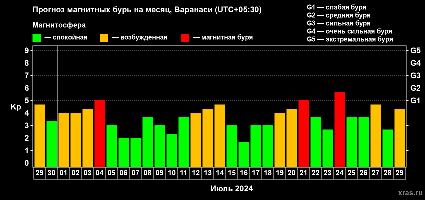 Прогноз максимального суточного геомагнитного индекса Kp на <b>1 месяц</b> (31 день) <b>с 29 июня по 29 июля 2024 г</b>