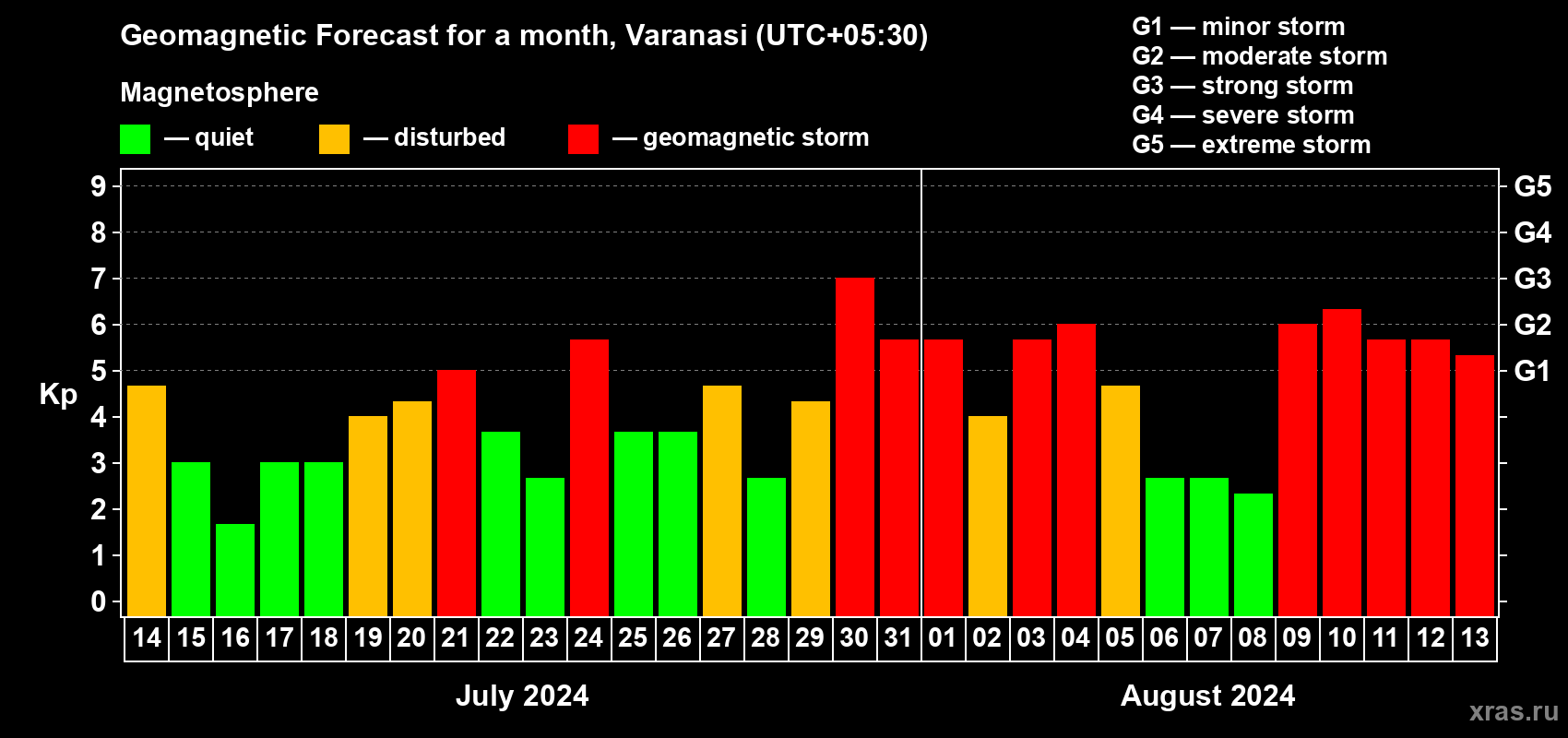 Forecast of the daily maximal value of geomagnetic index Kp for <b>1 month</b> (31 days) <b>from Jul 14, 2024 to Aug 13, 2024</b>