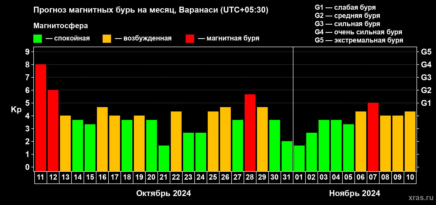 Прогноз максимального суточного геомагнитного индекса Kp на <b>1 месяц</b> (31 день) <b>с 11 октября по 10 ноября 2024 г</b>