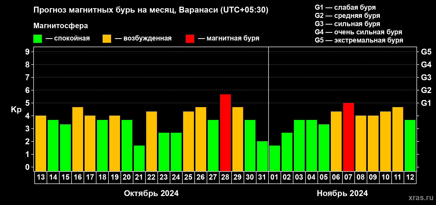 Прогноз максимального суточного геомагнитного индекса Kp на <b>1 месяц</b> (31 день) <b>с 13 октября по 12 ноября 2024 г</b>