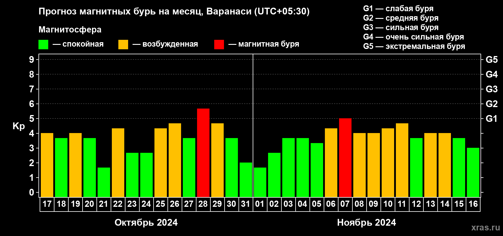 Прогноз максимального суточного геомагнитного индекса Kp на <b>1 месяц</b> (31 день) <b>с 17 октября по 16 ноября 2024 г</b>