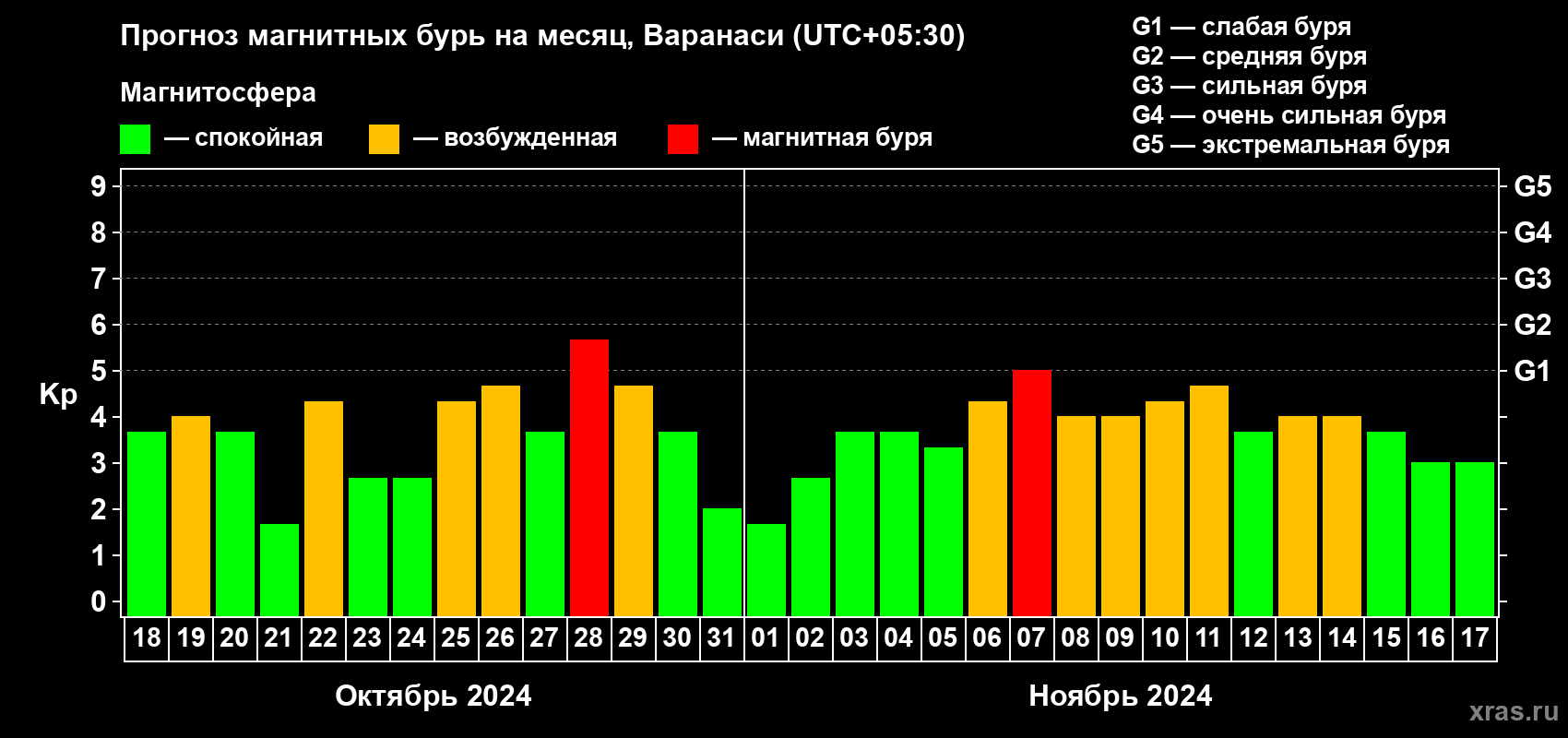 Прогноз максимального суточного геомагнитного индекса Kp на <b>1 месяц</b> (31 день) <b>с 18 октября по 17 ноября 2024 г</b>