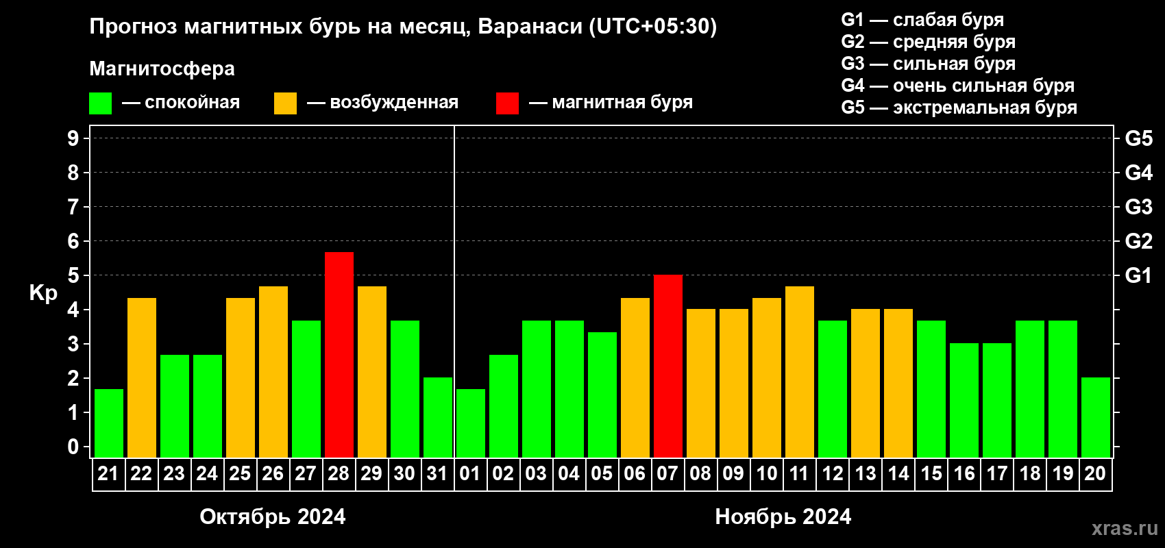 Прогноз максимального суточного геомагнитного индекса Kp на <b>1 месяц</b> (31 день) <b>с 21 октября по 20 ноября 2024 г</b>