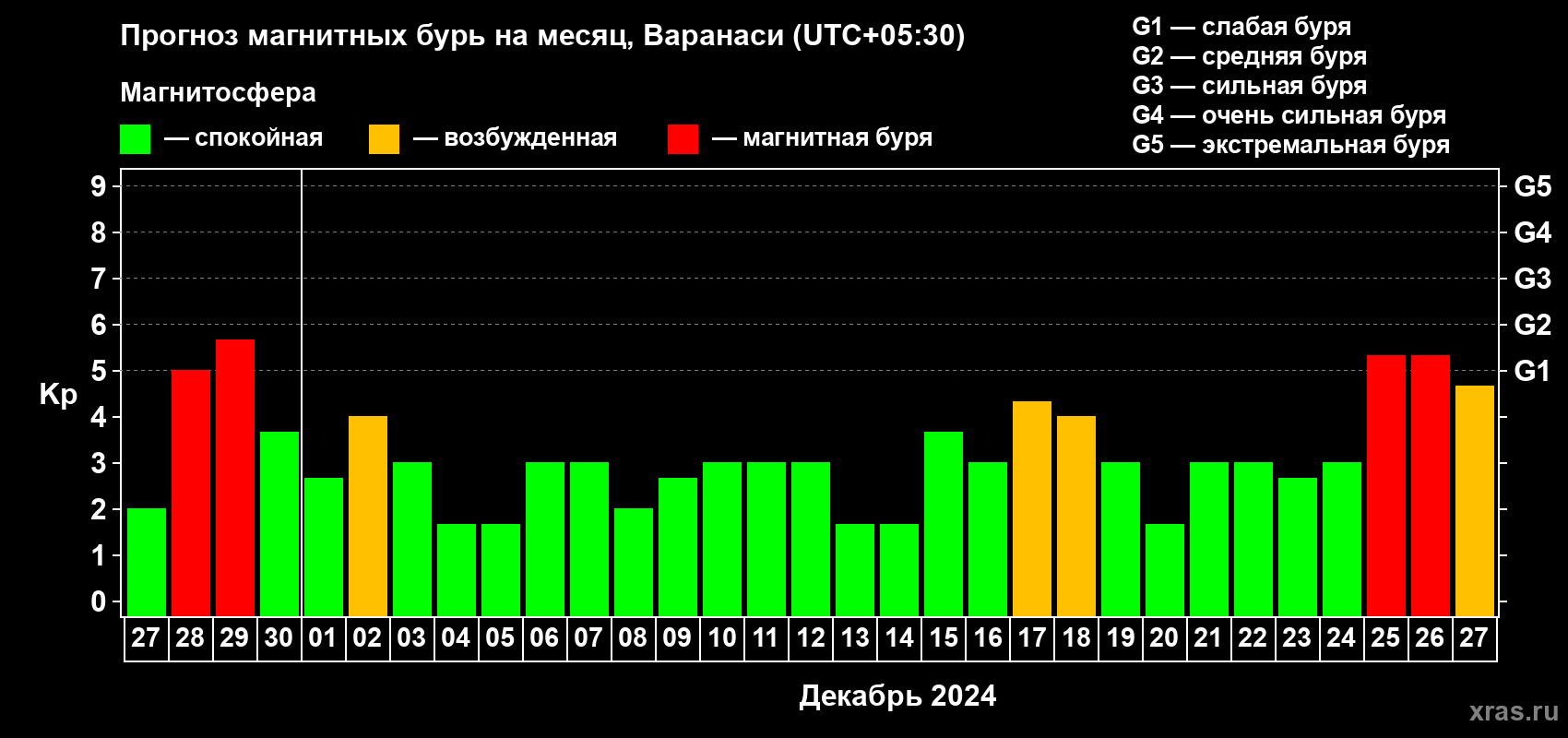 Прогноз максимального суточного геомагнитного индекса Kp на <b>1 месяц</b> (31 день) <b>с 27 ноября по 27 декабря 2024 г</b>