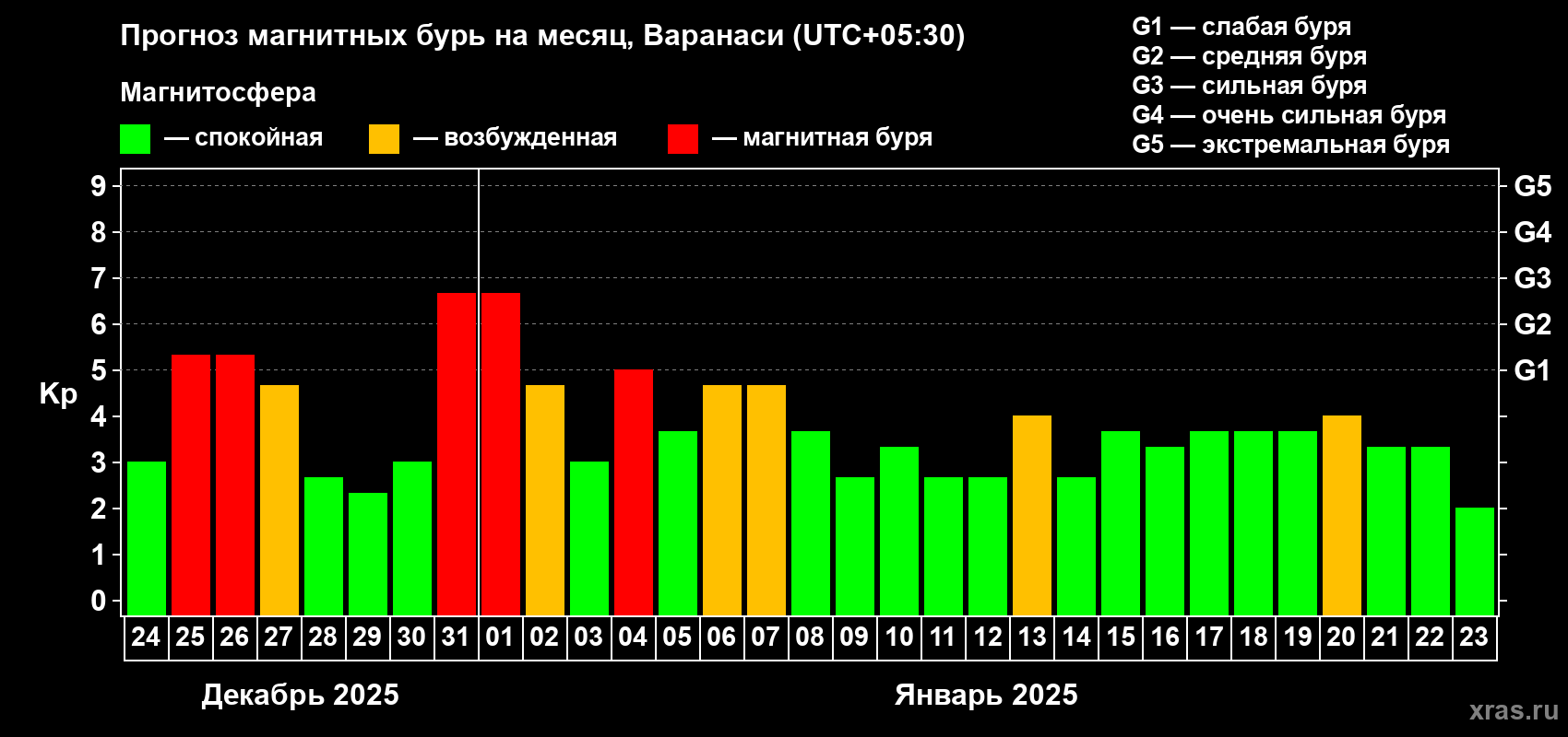Прогноз максимального суточного геомагнитного индекса Kp на <b>1 месяц</b> (31 день) <b>с 24 декабря 2024 г по 23 января 2025 г</b>