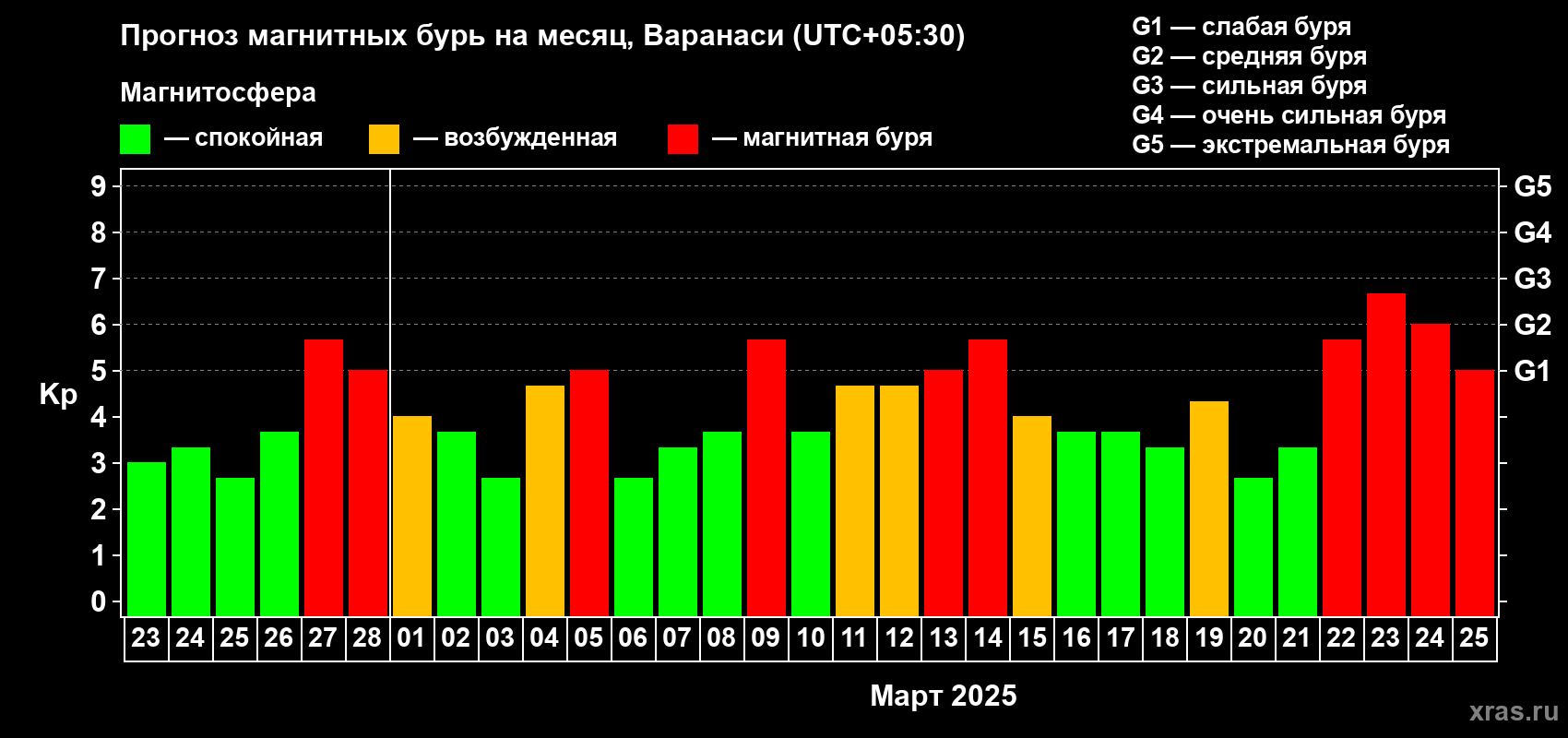 Прогноз максимального суточного геомагнитного индекса Kp на <b>1 месяц</b> (31 день) <b>с 23 февраля по 25 марта 2025 г</b>