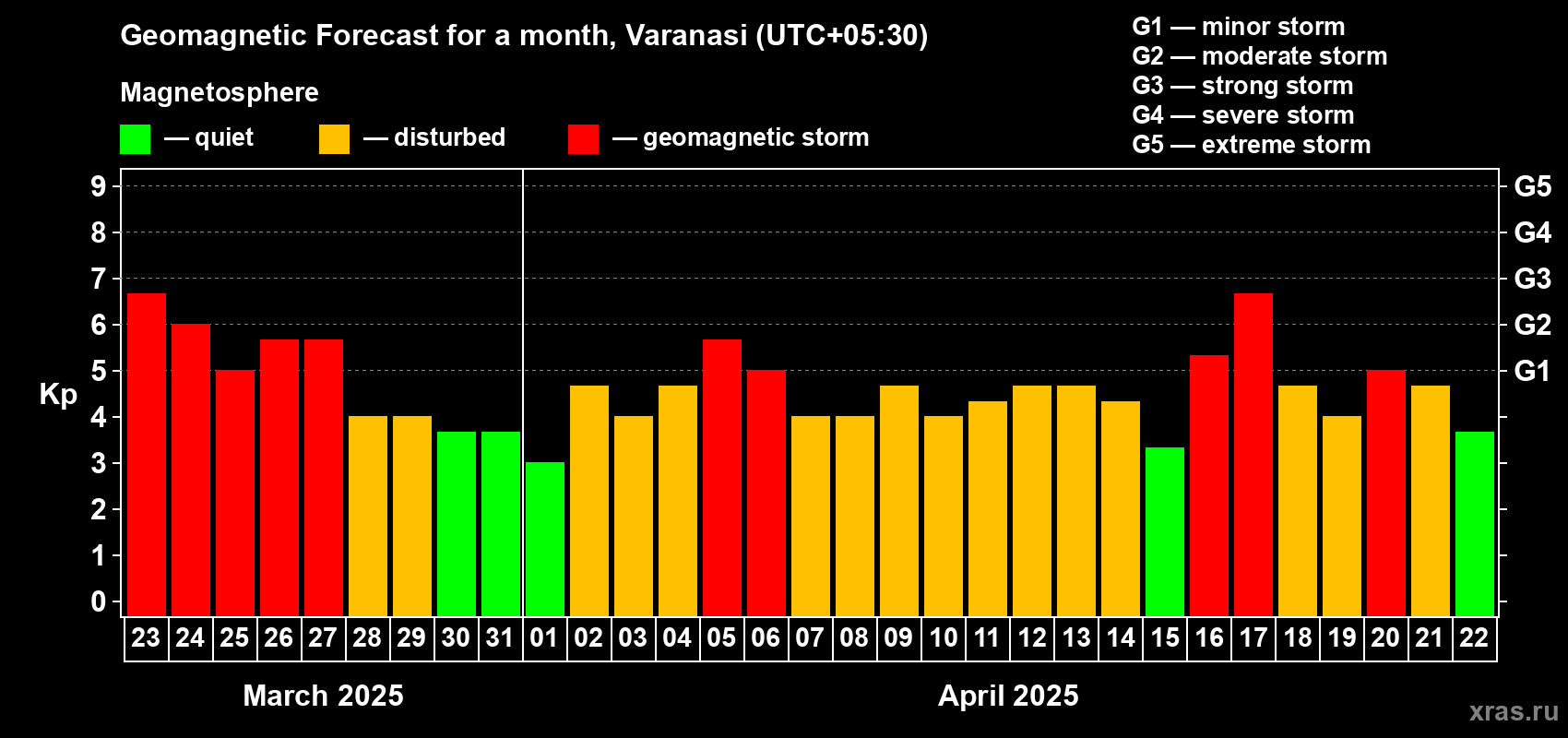 Forecast of the daily maximal value of geomagnetic index Kp for <b>1 month</b> (31 days) <b>from Mar 23, 2025 to Apr 22, 2025</b>