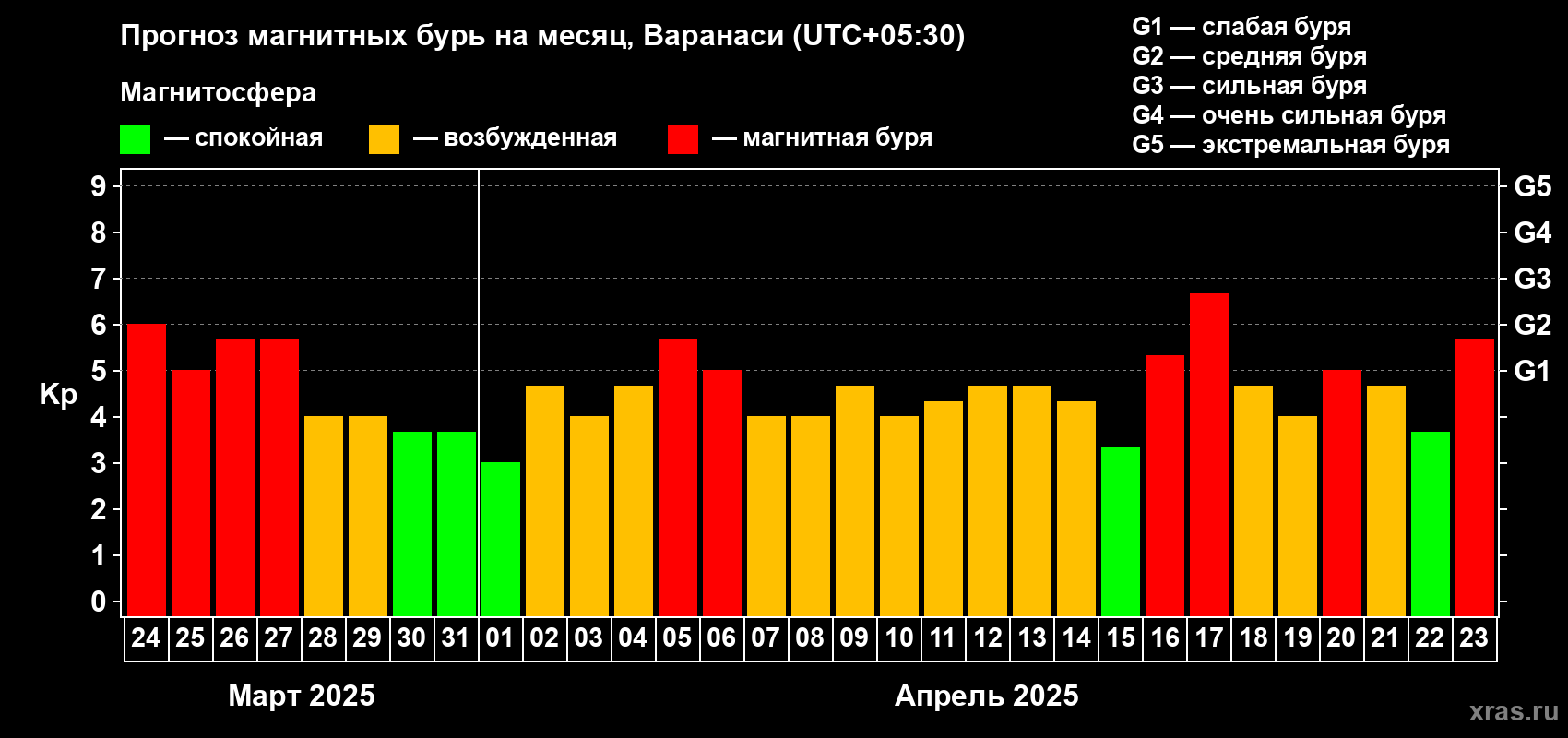 Прогноз максимального суточного геомагнитного индекса Kp на <b>1 месяц</b> (31 день) <b>с 24 марта по 23 апреля 2025 г</b>