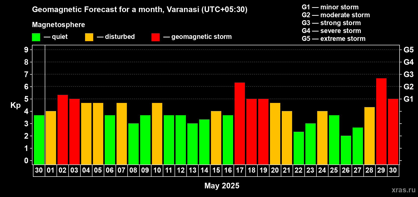 Forecast of the daily maximal value of geomagnetic index Kp for <b>1 month</b> (31 days) <b>from Apr 30, 2025 to May 30, 2025</b>
