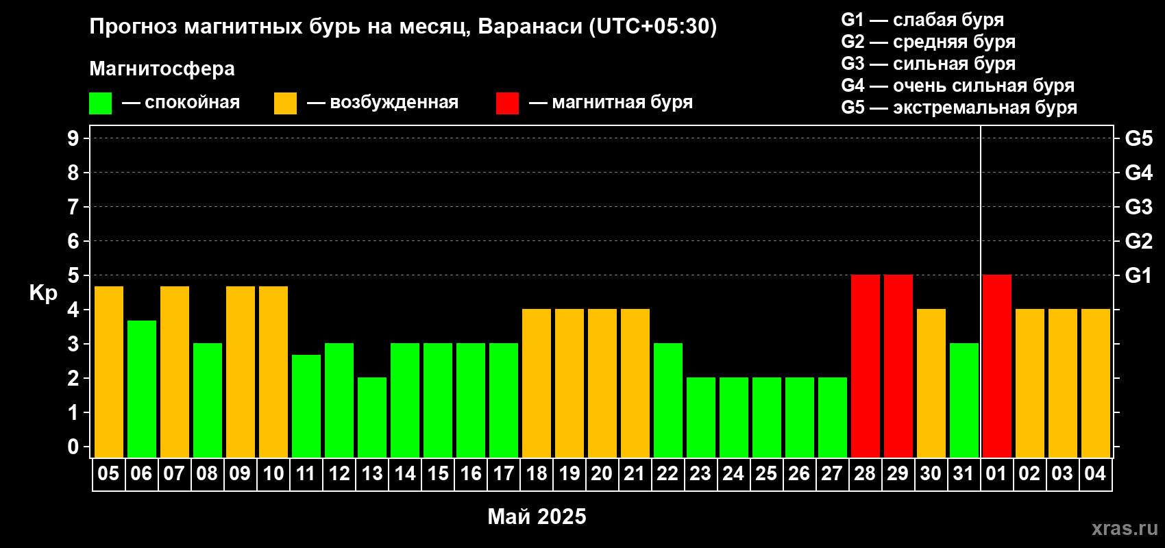 Прогноз максимального суточного геомагнитного индекса Kp на <b>1 месяц</b> (31 день) <b>с 05 мая по 04 июня 2025 г</b>
